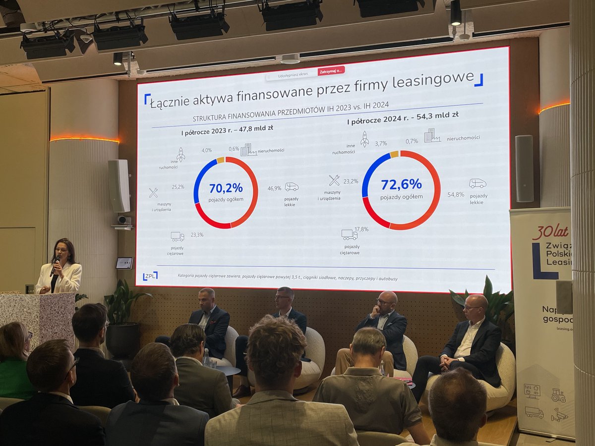 ZwiazekLeasingu's tweet photo. Trwa właśnie konferencja prasowa poświęcona wynikom za I półrocze dla branży leasingowej.
➡️📊
 
#leasing #ZPL #napędzamygospodarkę #wyniki #finansowanie #30latZPL https://t.co/hEOx2kaXN1