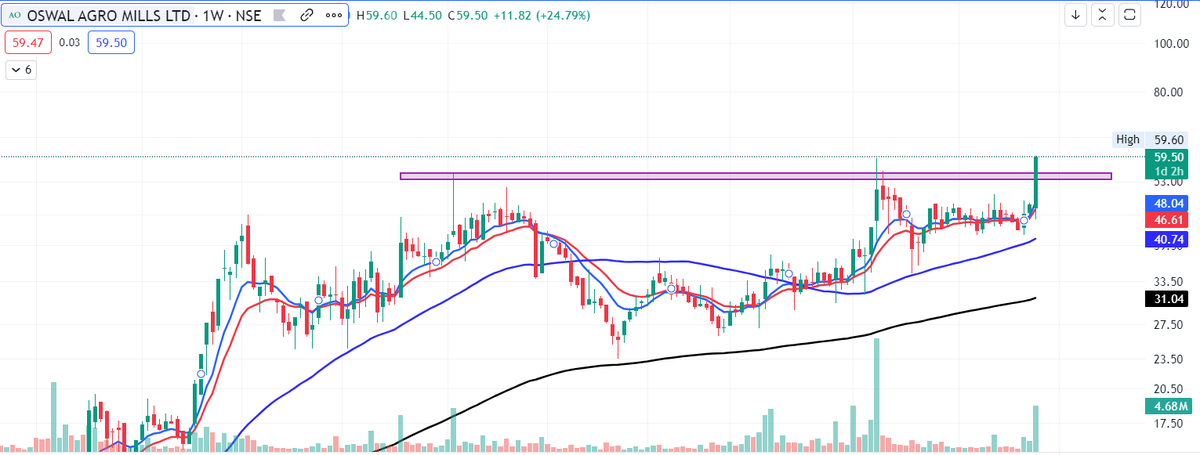 Tradinglord12's tweet photo. NEW BREAKOUT STOCK 

#StockMarket #BREAOUT_STOCK #StocksToWatch 

#OSWAL_AGRO_MILLS_LTD https://t.co/PW13dq8nnA