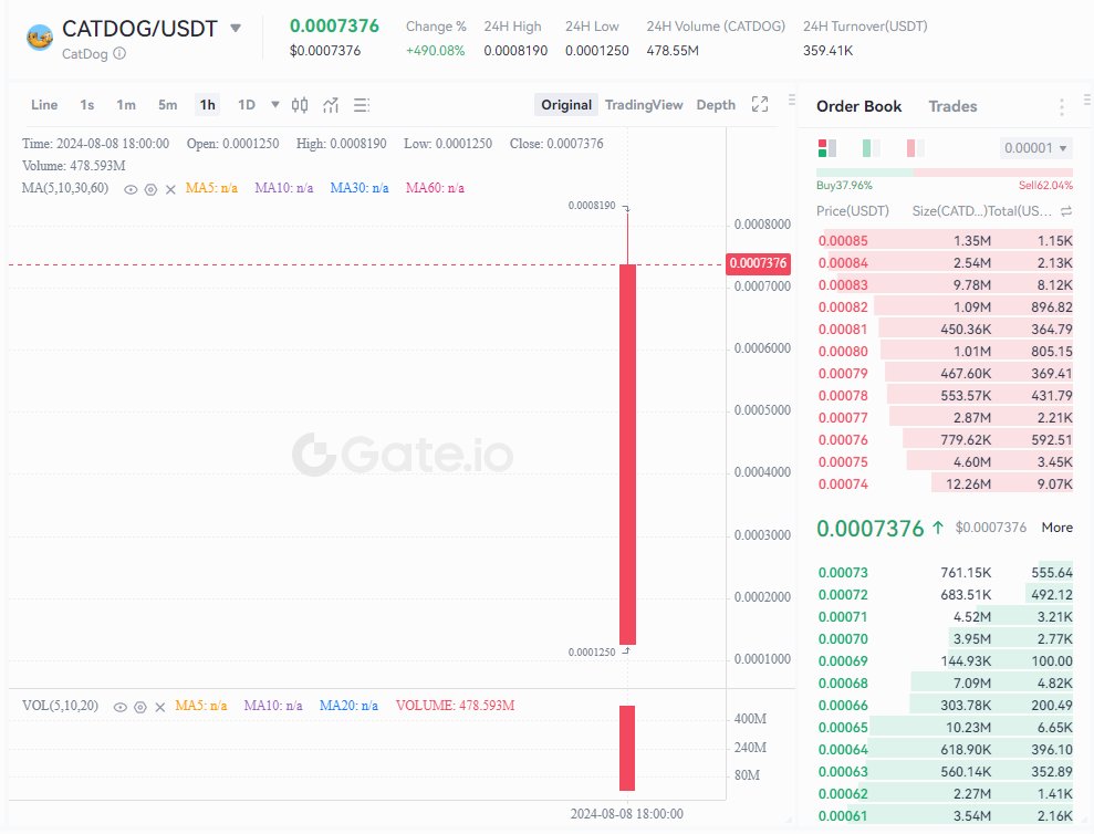 $CATDOG trading on @gate_io is live!

Trade now: gate.io/trade/CATDOG_U…