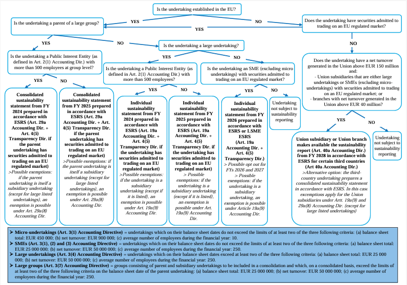 Documento de #FAQ de la #Comisión sobre la aplicación de las normas de la UE sobre información de sostenibilidad corporativa #CSRD: requisitos aplicables a cada tipo de empresa y fecha de aplicación específica
shorturl.at/nCMdO