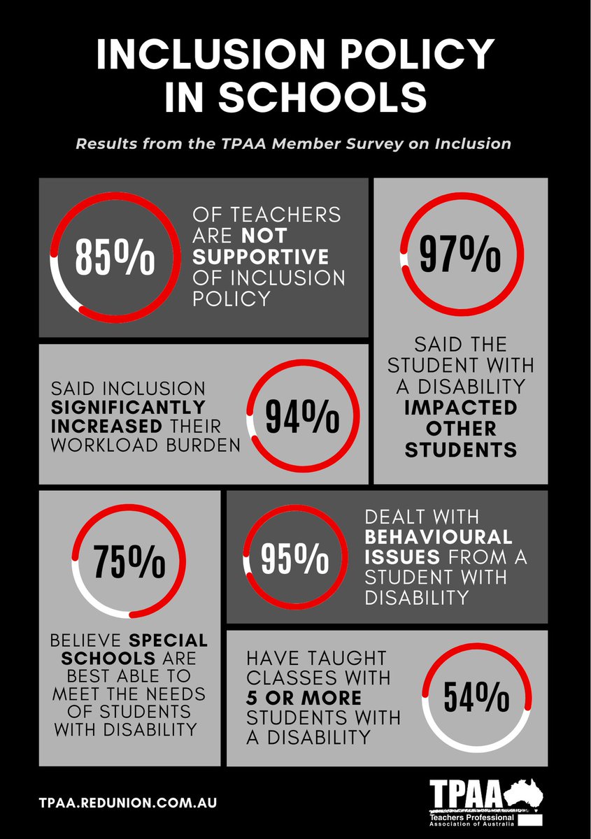 TeachersTpaa's tweet photo. Teachers, we asked you about Inclusion Policies in Schools. These are the results.
https://t.co/5AD0hCPfE6
If you believe that it’s time to properly fund and equip special schools, join our fight &amp; sign our petition. https://t.co/gyRetmx6LL