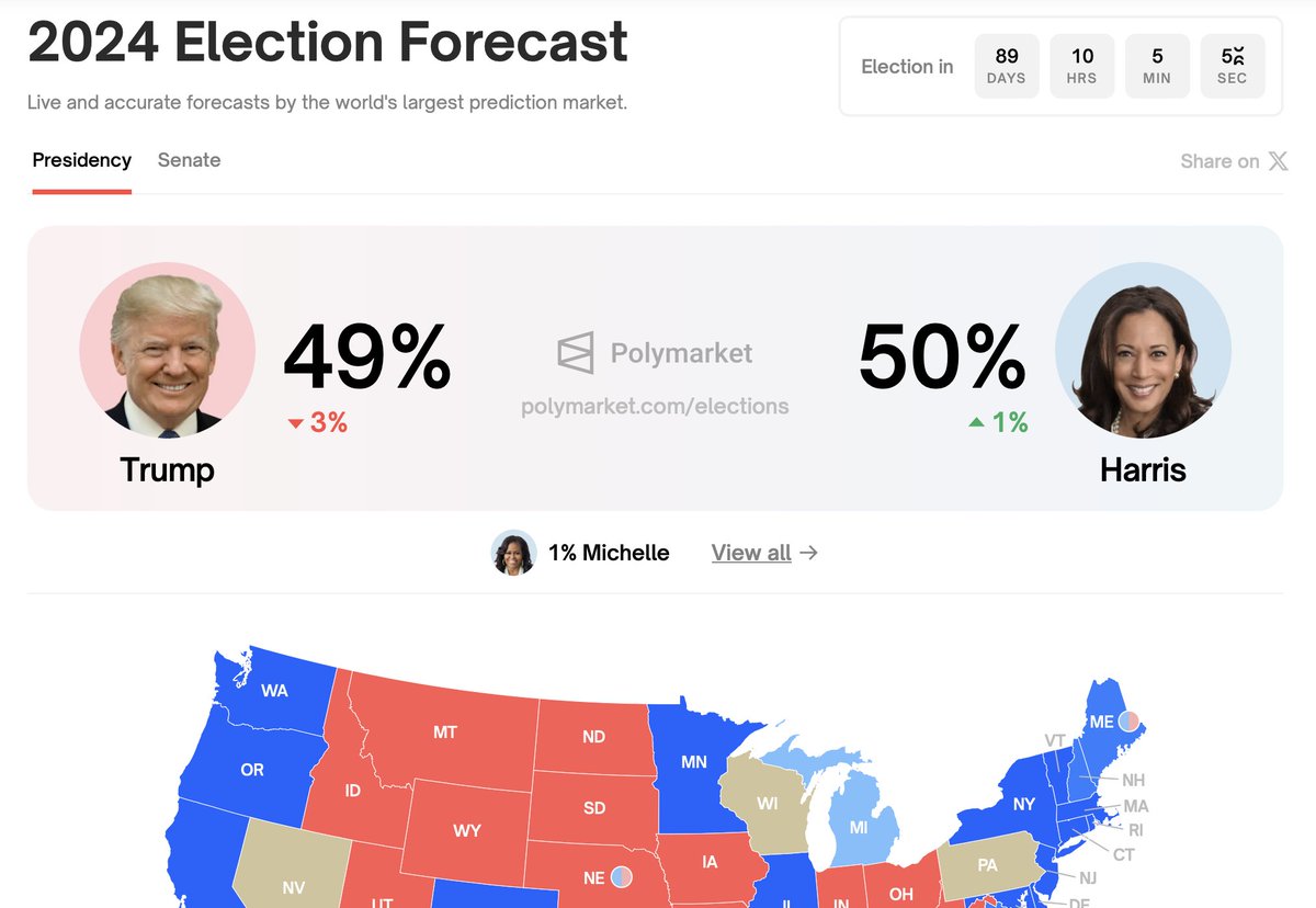 89 days left for the Elections. Kamala Harris is leading.

If she wins, More dump incoming 📉