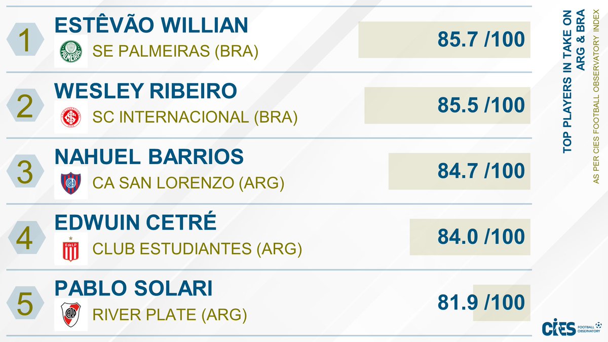 CIES_Football's tweet photo. Top players for take on ⚡️ 🇦🇷 & 🇧🇷
🥇 #EstevaoWillian 🇧🇷
🥈 #WesleyRibeiro 🇧🇷
🥉 #NahuelBarrios 🇦🇷
4⃣ #EdwuinCetre 🇨🇴
5⃣ #PabloSolari 🇦🇷
@CIES_Football ⚽️ analysis powered by @Wyscout 🤝 https://t.co/Ko2TzTv9ww