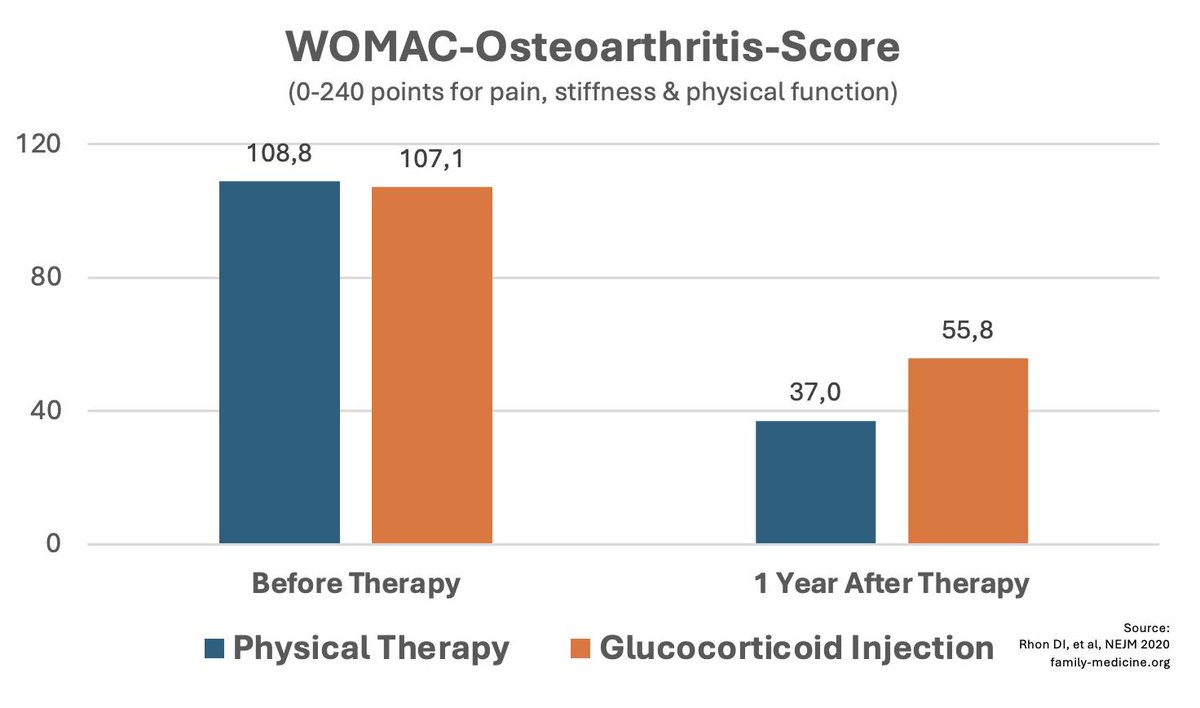 Which Therapy is better for Osteoarthritis of the Knee: Physical Therapy or Glucocorticoid Injection? This <a href="/NEJM/">NEJM</a> study had a pretty CLEAR conclusion!

Source: nejm.org/doi/10.1056/NE…

More "Golden Nuggets" here: family-medicine.org/golden_nuggets/