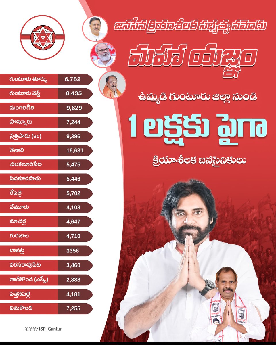 JSP_Guntur's tweet image. జనసేన క్రియాశీలక సభ్యత్వ నమోదు మహాయజ్ఞంలో ఉమ్మడి గుంటూరు జిల్లా నుండి 1 లక్షకు పైగా క్రియాశీలక జనసైనికులు.

#JSPActiveMembership 
@JanaSenaParty @JSPShatagniTeam @PawanKalyan @GadeTweets @Bonaboyina9 @JSPSrinivasarao