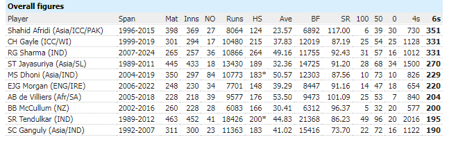 shahzadtirmizi's tweet image. Rohit Sharma (331 sixes) is now joint second with @henrygayle on the list of most sixes in ODIs headed by @SAfridiOfficial with 351. #SLvIND #CricketStats