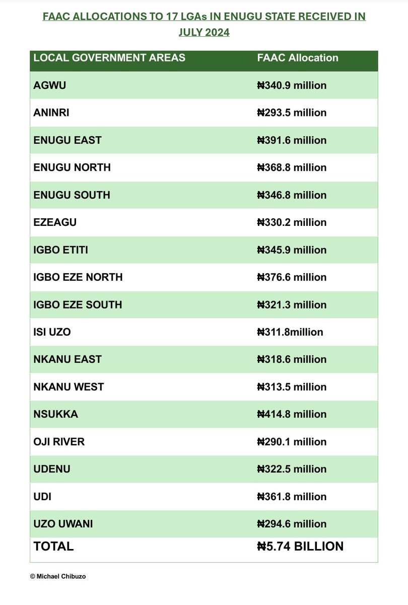 chibuzo_mikel's tweet photo. Monthly FAAC Allocation for LGAs in Enugu State

#LocalGovtAutonomy
#AskYourLGA https://t.co/e21xAjHkWP