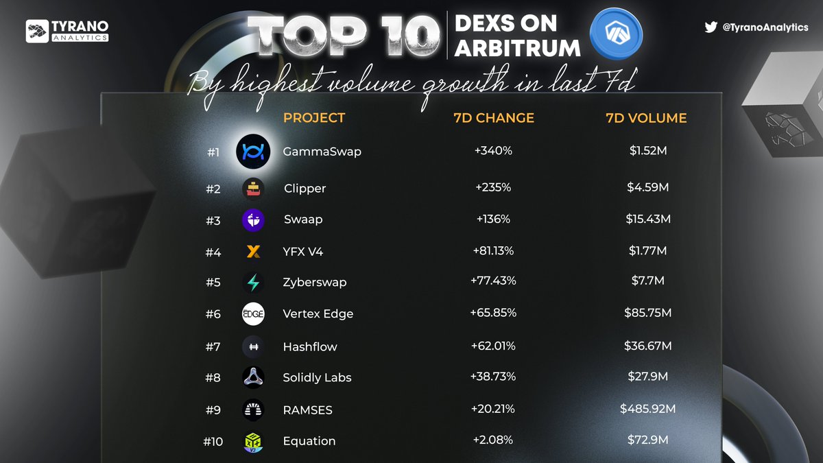 Tyrano Analytics (@tyranoanalytics) on Twitter photo ππΉ Discover the Top 10 DEXs on Arbitrum with the highest trading volume over the last 7 days!
1β£ π <a href="/GammaSwapLabs/">GammaSwap π½</a>
2β£ π <a href="/Clipper_DEX/">Clipperπ΄ββ οΈ</a>
3β£ π <a href="/SwaapFinance/">Swaap</a>
4β£ π <a href="/YFX_COM/">YFX.COM | Decentralized Perpetual Protocol</a>
5β£ π <a href="/zyberswap/">Zyberswap - π§ Automated Liquidity</a>
6β£ π <a href="/EdgeLayer/">Edge</a>
7β£ π <a href="/hashflow/">hashflow</a>
8β£ π <a href="/SolidlyLabs/">Solidly Labs</a>
9β£ π <a href="/RamsesExchange/">RAMSES</a>
π π ππΉ Discover the Top 10 DEXs on Arbitrum with the highest trading volume over the last 7 days!
1β£ π <a href="/GammaSwapLabs/">GammaSwap π½</a>
2β£ π <a href="/Clipper_DEX/">Clipperπ΄ββ οΈ</a>
3β£ π <a href="/SwaapFinance/">Swaap</a>
4β£ π <a href="/YFX_COM/">YFX.COM | Decentralized Perpetual Protocol</a>
5β£ π <a href="/zyberswap/">Zyberswap - π§ Automated Liquidity</a>
6β£ π <a href="/EdgeLayer/">Edge</a>
7β£ π <a href="/hashflow/">hashflow</a>
8β£ π <a href="/SolidlyLabs/">Solidly Labs</a>
9β£ π <a href="/RamsesExchange/">RAMSES</a>
π π