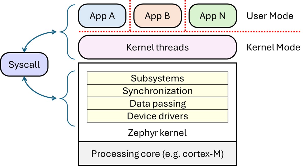 .<a href="/Ac6Embedded/">Ac6</a>'s <a href="/royjjamil/">Roy Jamil</a> is back with part 3 of his blog series, which explains how user mode manages permissions to access kernel objects such as mutexes, semaphores, and device drivers. Read his new <a href="/ZephyrIoT/">Zephyr Project</a> blog here: hubs.la/Q02KzlWX0 #ZephyrRTOS #opensource #IoT