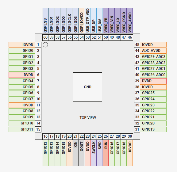 dangerousproto's tweet photo. Raspberry Pi has two new chips out – RP2350A and RP2350B. Some quick stats:
- 2 x ARM M33 cores at 133MHz
- 2 x RISCV Hazard 3 cores (up to 2 cores at once, mix and match)
- 512K RAM (vs 264K on RP2040)
- 3 PIO modules (vs 2 on RP2040)
- Hardware floating point unit https://t.co/ALM3f5J5ej