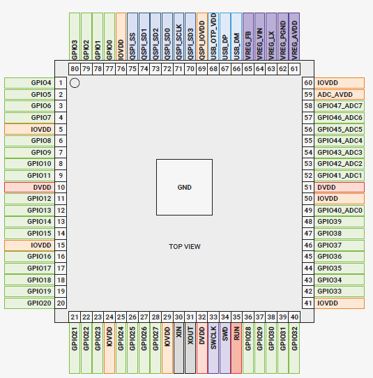 dangerousproto's tweet photo. Raspberry Pi has two new chips out – RP2350A and RP2350B. Some quick stats:
- 2 x ARM M33 cores at 133MHz
- 2 x RISCV Hazard 3 cores (up to 2 cores at once, mix and match)
- 512K RAM (vs 264K on RP2040)
- 3 PIO modules (vs 2 on RP2040)
- Hardware floating point unit https://t.co/ALM3f5J5ej