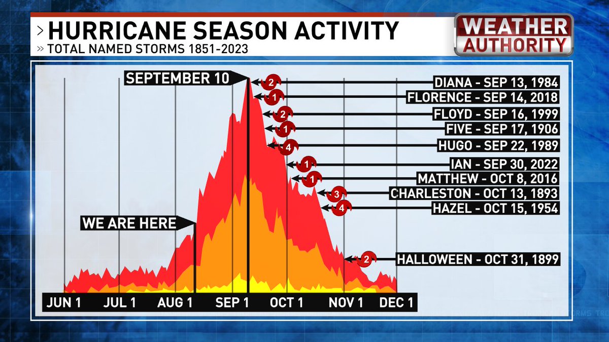 EdPiotrowski's tweet photo. We're nowhere near the peak of hurricane season.  In fact, the tropical wave train is just about to start rolling.  First up, low pressure could form in the central Atlantic earlynext week. Late next week, it begins to turn north, but the million-dollar question is, where?  #scwx #ncwx