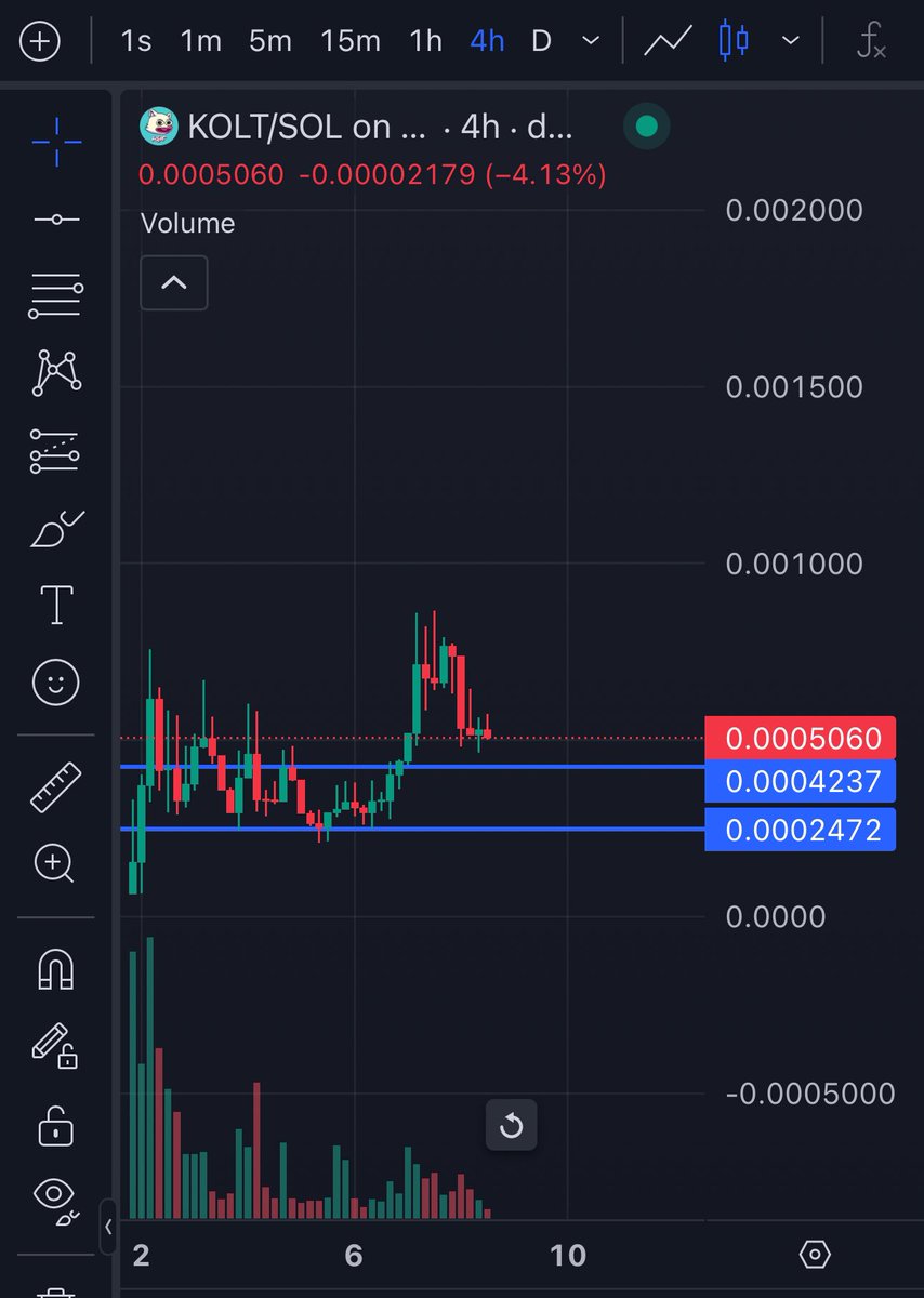 2hats_23's tweet photo. Bought some $KOLT on this dip. Very little chatter about it but graphics wit ticker is kinda sexy ngl. 500k mc. 

If it bounces off that top line (420k) it probably gets sent. Breaking will give another accumulate area. https://t.co/0PWViK33k4