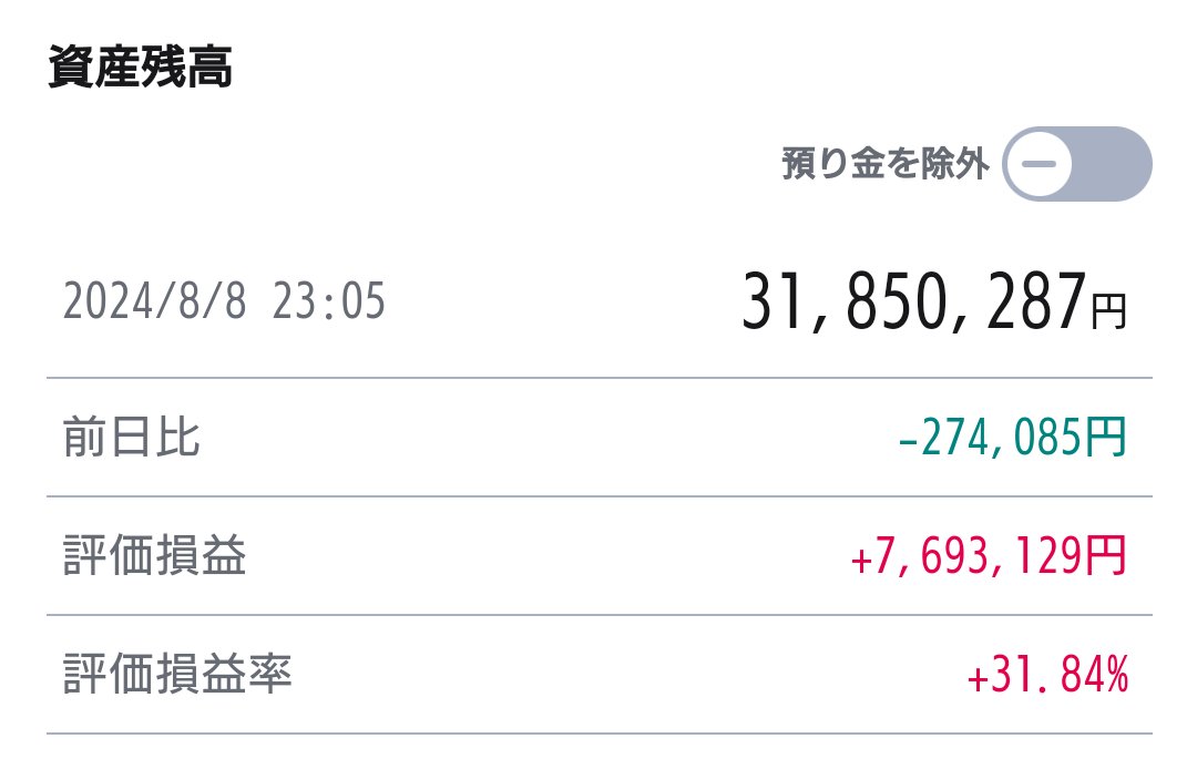 gansu42254111's tweet photo. 地震、ニュース見た限り死者出てなさそうでしたけど、ケガされた方はいるようですね。電車通勤など影響があった方、お疲れ様でした。
一方、相場の方は値動き激しいですが一旦下げ止まり。
私の資産は、
円高もあるし、
直近ピークから−370万程度です。 https://t.co/Z3TV2nwzEs