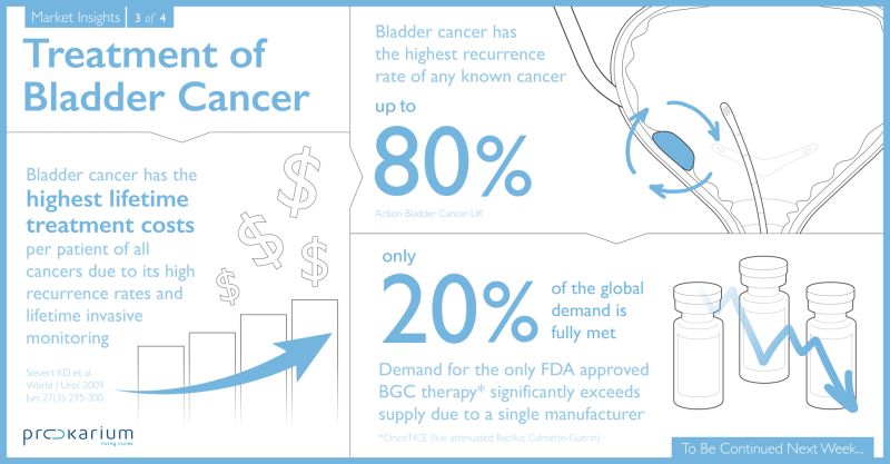 Bladder Cancer Market Insight Series
 
We're shedding light on crucial challenges in the fight against bladder cancer. Bladder cancer has the highest lifetime treatment costs. It also has one of the highest recurrence rates among all cancers.
  
#BladderCancer #Oncology