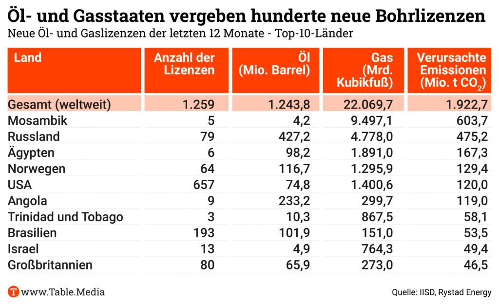 Trotz der Bekenntnisse zum Abschied von den Fossilen boomt das Öl- und Gasgeschäft. Staaten wie die USA, Norwegen, Russland und Brasilien vergeben hunderte neue Bohrlizenzen – und vermelden hohe Gewinne. Zur Analyse von <a href="/nico_beckert/">Nico Beckert @nicobeckert@mastodon.social</a> 👉 buff.ly/4ckDVV9