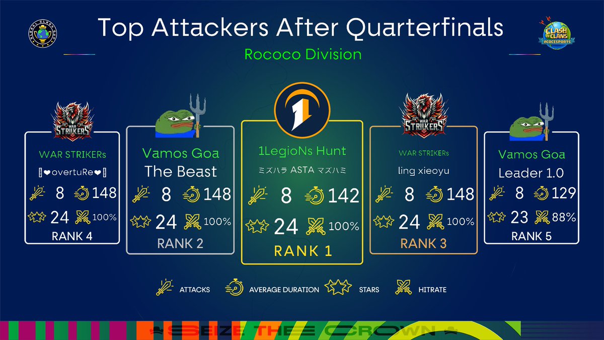 Top Attackers after Quarterfinals - 14v14 - Rococo Division📊

🥇 ミズハラ ASTA マズハミ - <a href="/_1LegioN_/">1LegioN</a>
🥈 The Beast - Vamos Goa
🥉 ling xieoyu - WAR STRIKERs
🏅 ༒❤︎overtuRe❤︎༒ - WAR STRIKERs
🏅 Leader 1.0 - Vamos Goa

#SeizeTheCrown 👑 | #ClashEsports