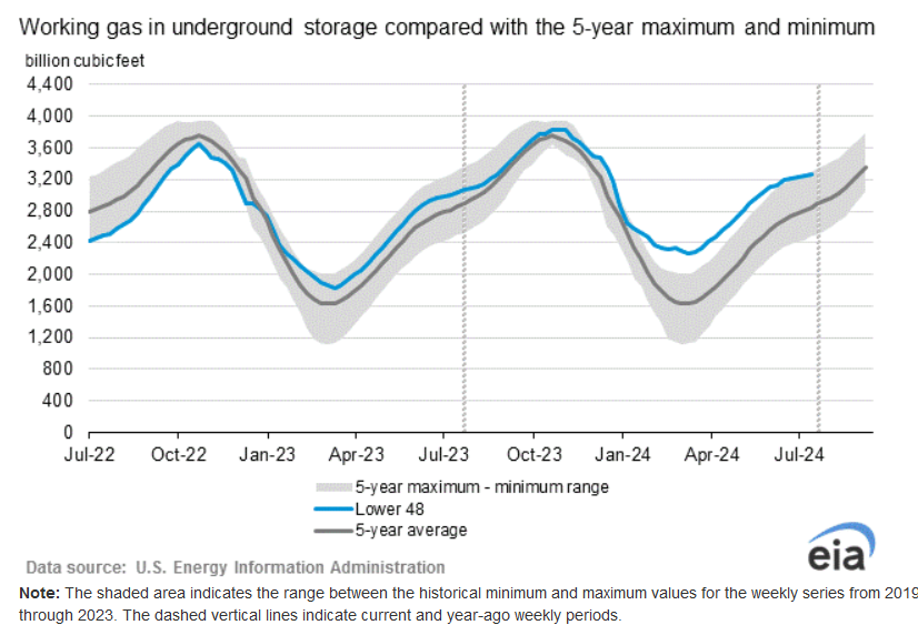 EIAgov's tweet photo. #NaturalGasStorage Report with data for week ending August 2, 2024, posted at https://t.co/3ZOKPCRz4y https://t.co/ho43rxvULe