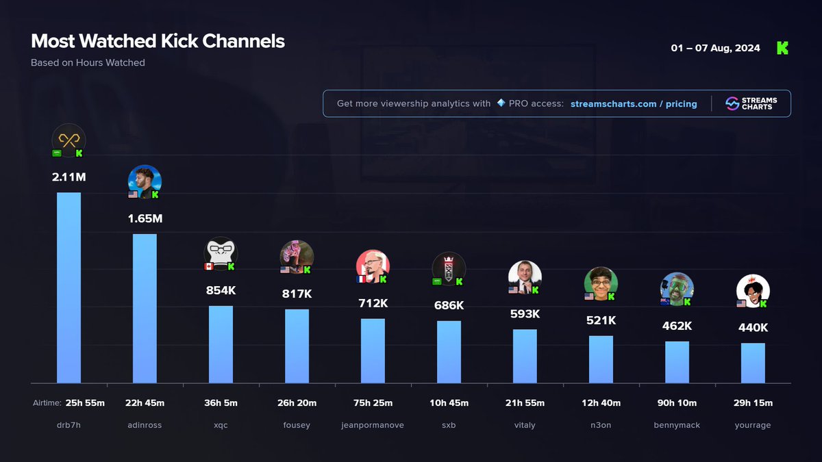التصدير العالمي لاول اسبوع من اغسطس 

1️⃣ <a href="/Drb7h1/">Drb7h</a> 
6️⃣ <a href="/SHoNgxBoNgYT/">POWR SHoNgxBoNg</a> 

📸