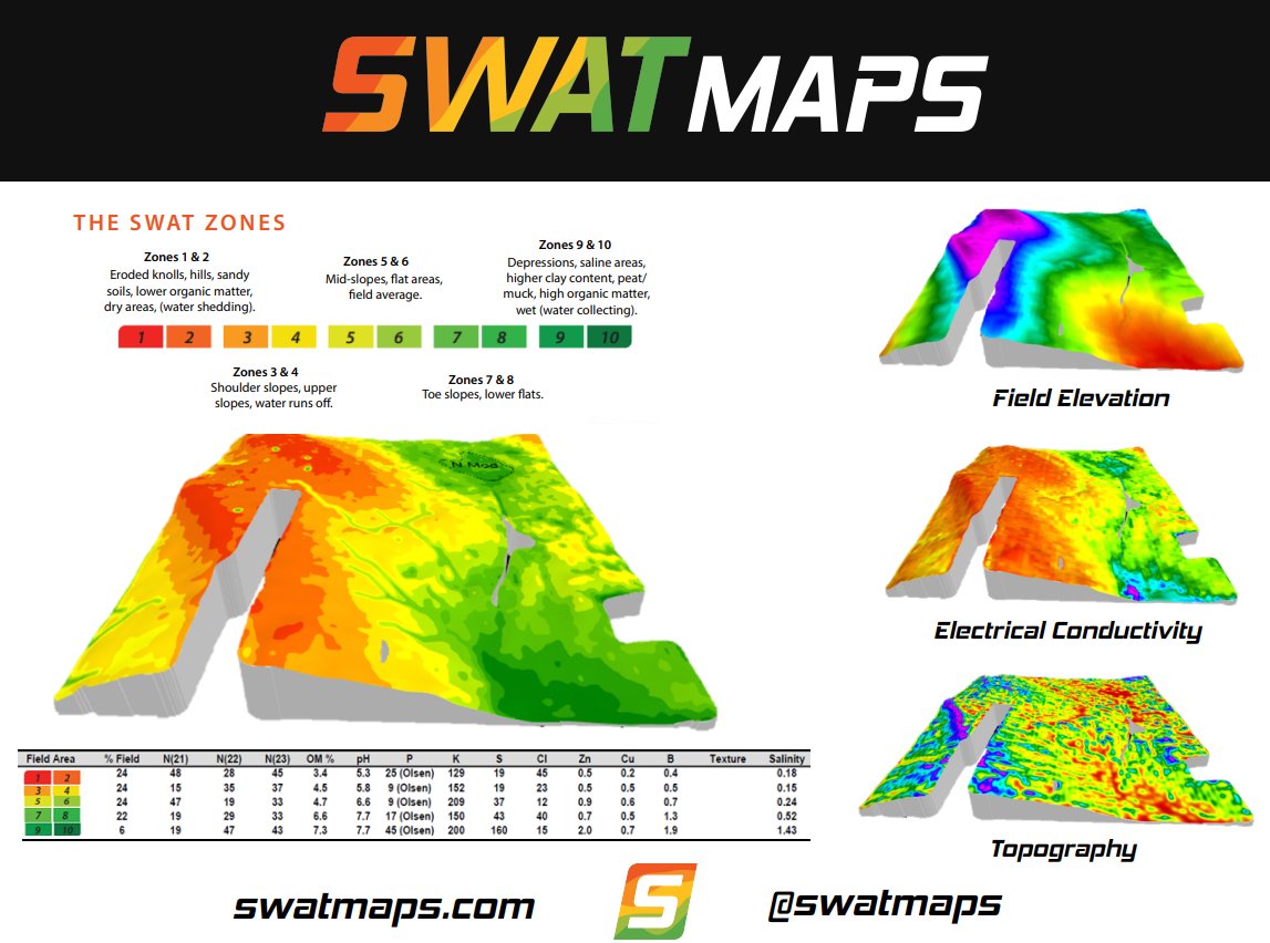 Jill and I enjoyed chatting with a great group yesterday by Choiceland! Thanks to <a href="/AgKelsey/">Kelsey Ag Ventures</a> for the opportunity. Variability of soils in the grey/dark grey wooded areas often have big differences in OM, texture, pH and most nutrients across a single field <a href="/swatmaps/">SWAT MAPS</a> <a href="/CropProJill/">Jill Sparrow</a>