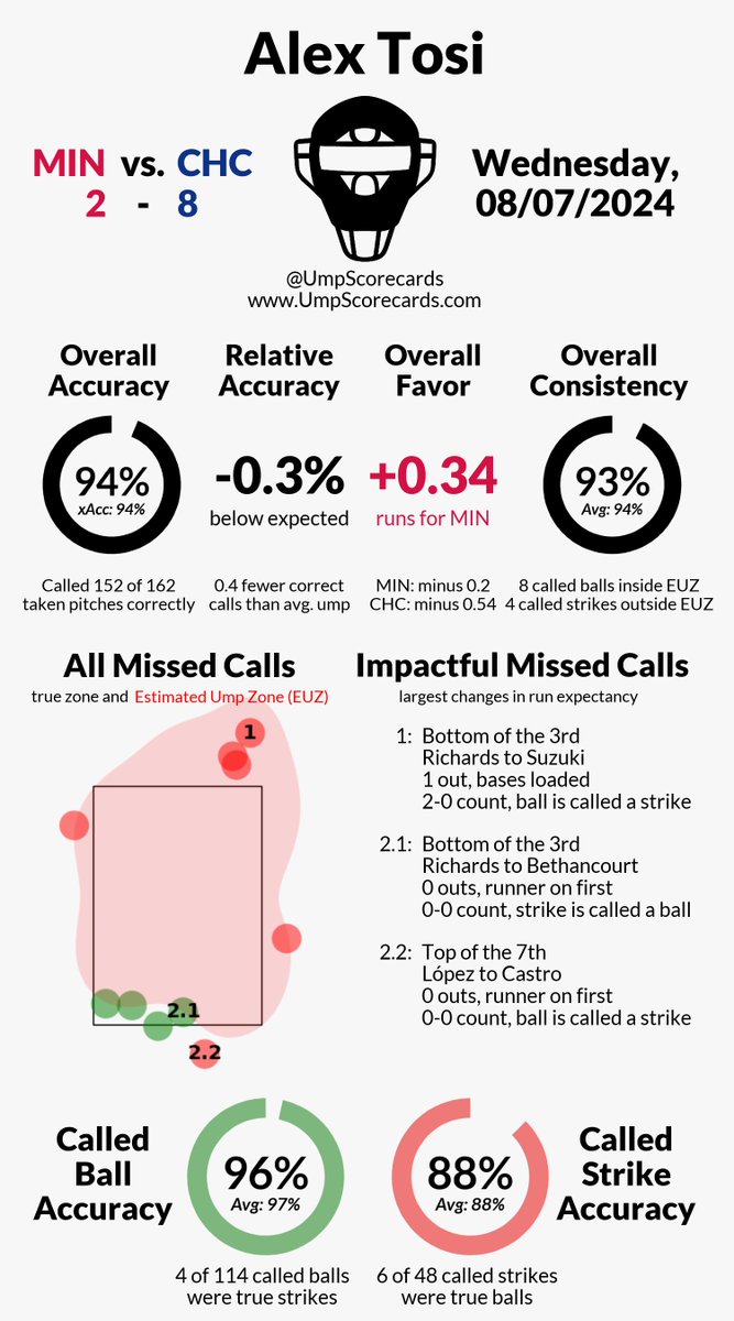 UmpScorecards's tweet photo. Umpire: Alex Tosi
Final: Twins 2, Cubs 8
#MNTwins // #YouHaveToSeeIt
#MINvsCHC // #CHCvsMIN
More stats for this game π
https://t.co/fZjwrZioPq https://t.co/e1DMtSEz99