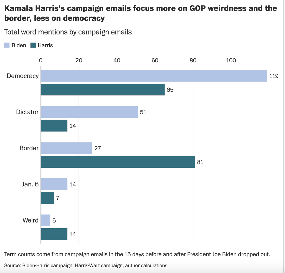 aden_barton's tweet photo. NEW: How is Harris campaigning differently from Biden?

@shadihamid and I have a piece out today that answers this using data from speeches, ads, and campaign emails.

The most shocking result: Harris’s campaign emails mention Republicans being “weird” twice as much as Jan. 6! https://t.co/LCsXUmRqUV