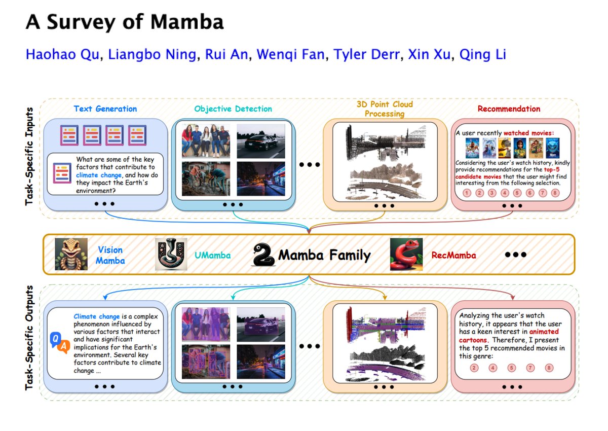 Survey of Mamba

Provides a systematic review of existing Mamba-based models across domains and tasks.

Specifically, focuses on:

- advancements of Mamba-based models
- techniques for adapting Mamba to diverse data
- applications where Mamba excels
- promising research