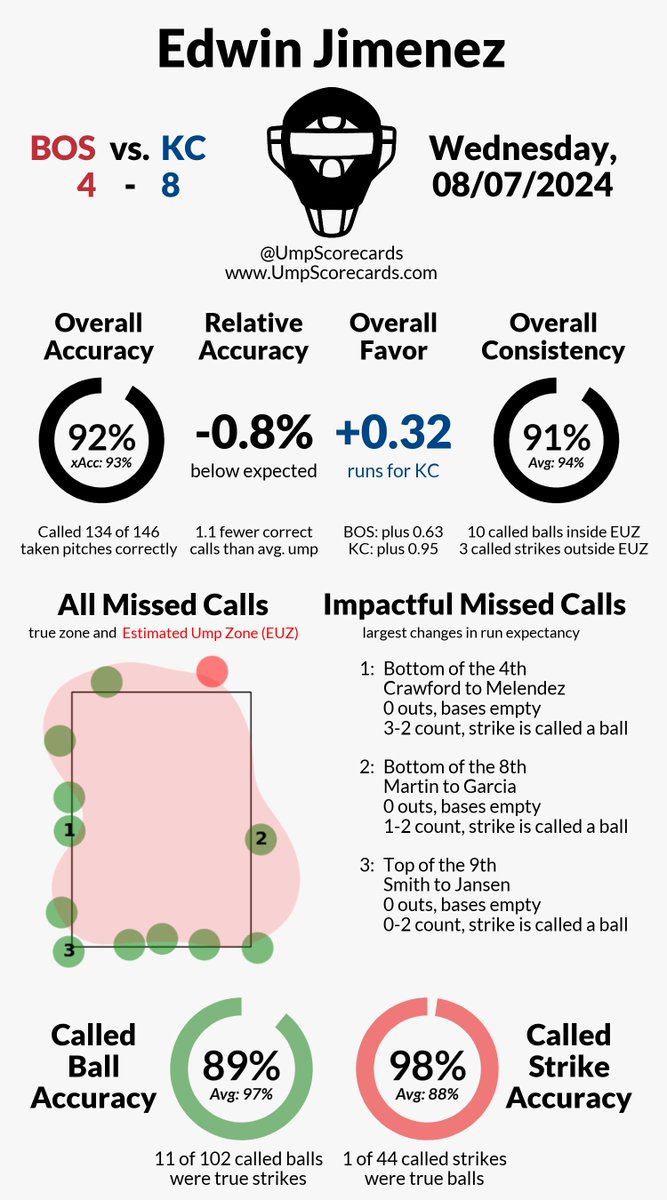 UmpScorecards's tweet photo. Umpire: Edwin Jimenez
Final: Red Sox 4, Royals 8
#DirtyWater // #WelcomeToTheCity
#BOSvsKC // #KCvsBOS
More stats for this game π
https://t.co/2BuCCL58qG https://t.co/mTED0K4enK