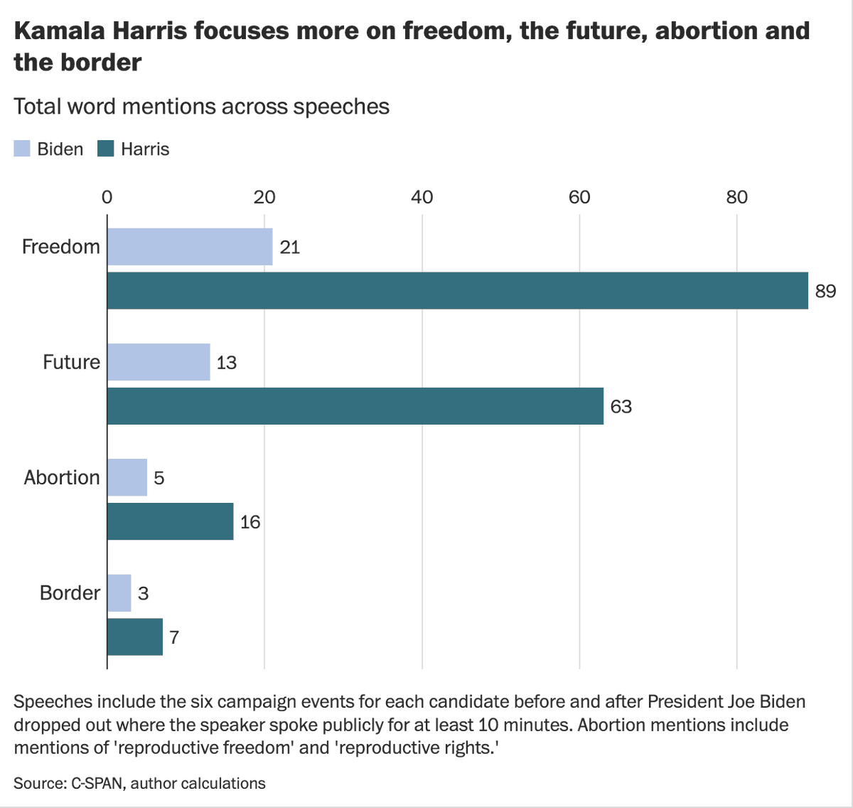 aden_barton's tweet photo. What's replaced the Democrat's campaign focus? Freedom, the future, abortion and — most surprisingly — the border.

Kamala talks way more about immigration than Biden. Her third ad was entirely focused on border security. https://t.co/pQsfFoMugp