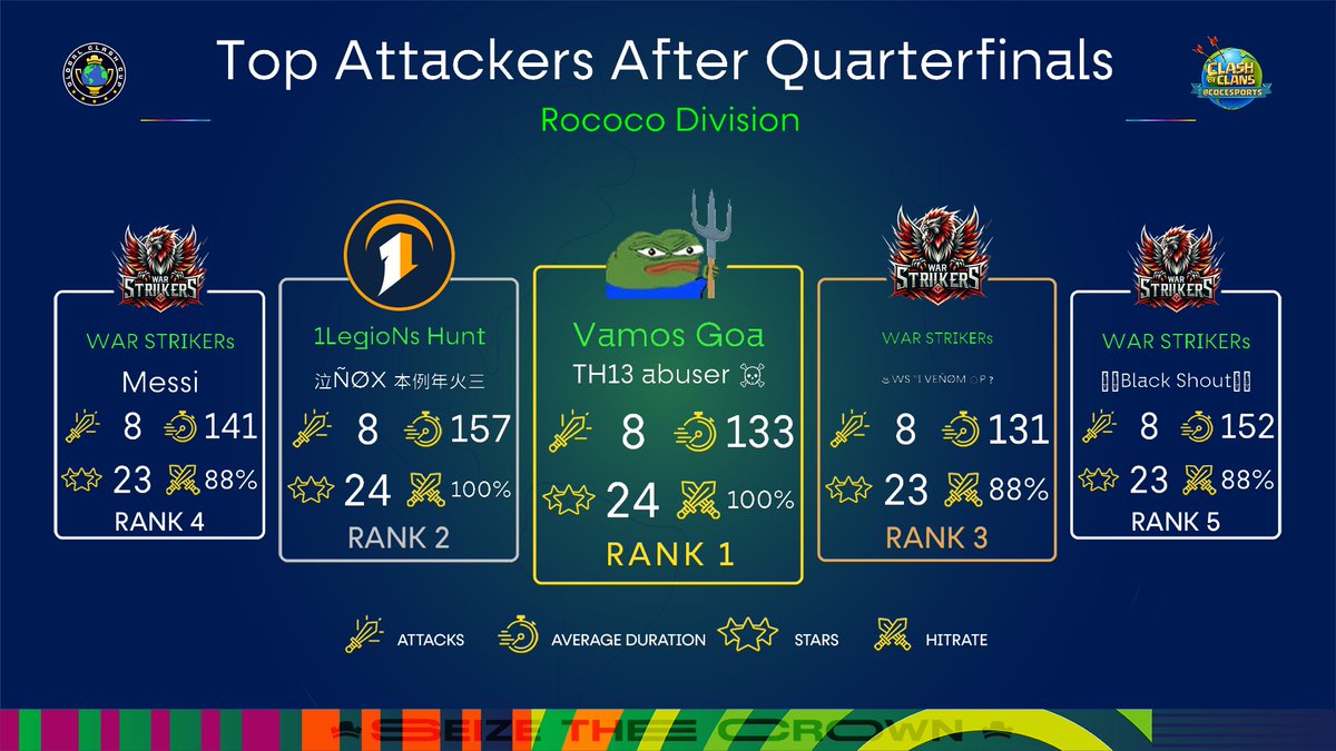 Top Attackers after Quarterfinals - 13v13 - Rococo Division📊

🥇 TH13 abuser ☠️ - Vamos Goa
🥈 泣ÑØX 本例年火三 - <a href="/_1LegioN_/">1LegioN</a>
🥉 ♨WS™l VEŇØM ⭕P❓ - WAR STRIKERs
🏅 Messi - WAR STRIKERs
🏅 ༄༒Black Shout༒༄ - WAR STRIKERs

#SeizeTheCrown 👑 | #ClashEsports