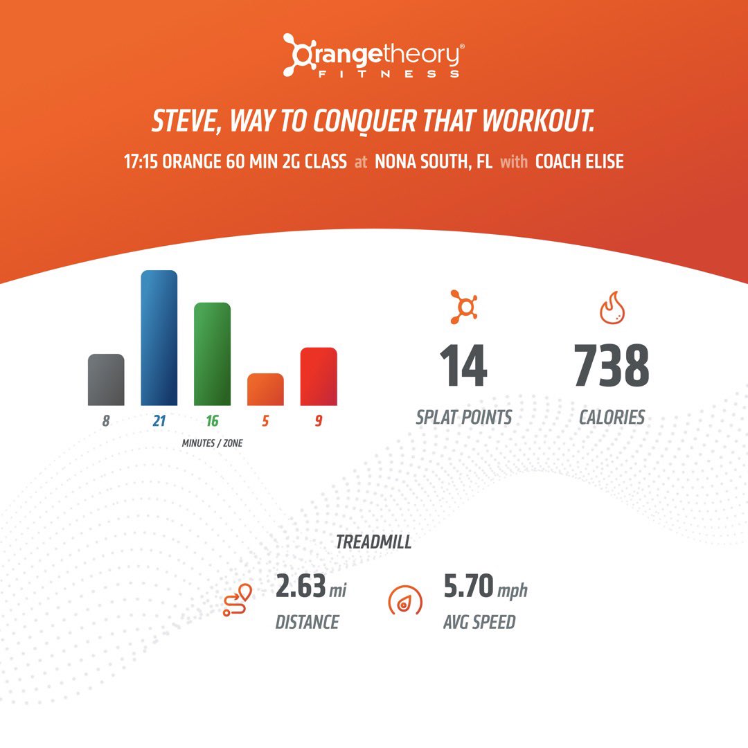 StevieAndLane's tweet photo. Yesterday was the 12-min #RunForDistance benchmark at OTF. Though not a PR, I was happy with my distance - good for #MarathonMonth. Also had some strength and core work on the floor. 

@orangetheory #OrangeTheoryFitness #OTFNonaSouth #RunRowRepeat #BasePushAllOut #SplatPoints https://t.co/9kMPzWEoR9