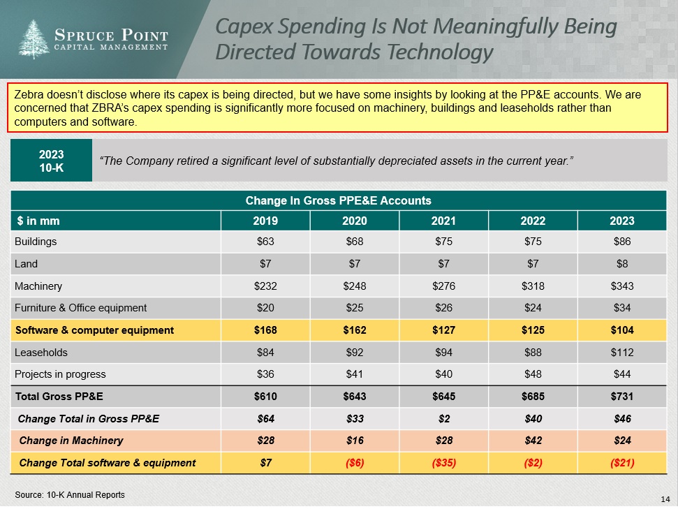 sprucepointcap's tweet photo. If the company is really called Zebra "Technologies" then where exactly is the technology investment? They don't provide detailed capex breakout but look at changes in the PP&amp;E accounts.  $ZBRA https://t.co/vy594XJbQl