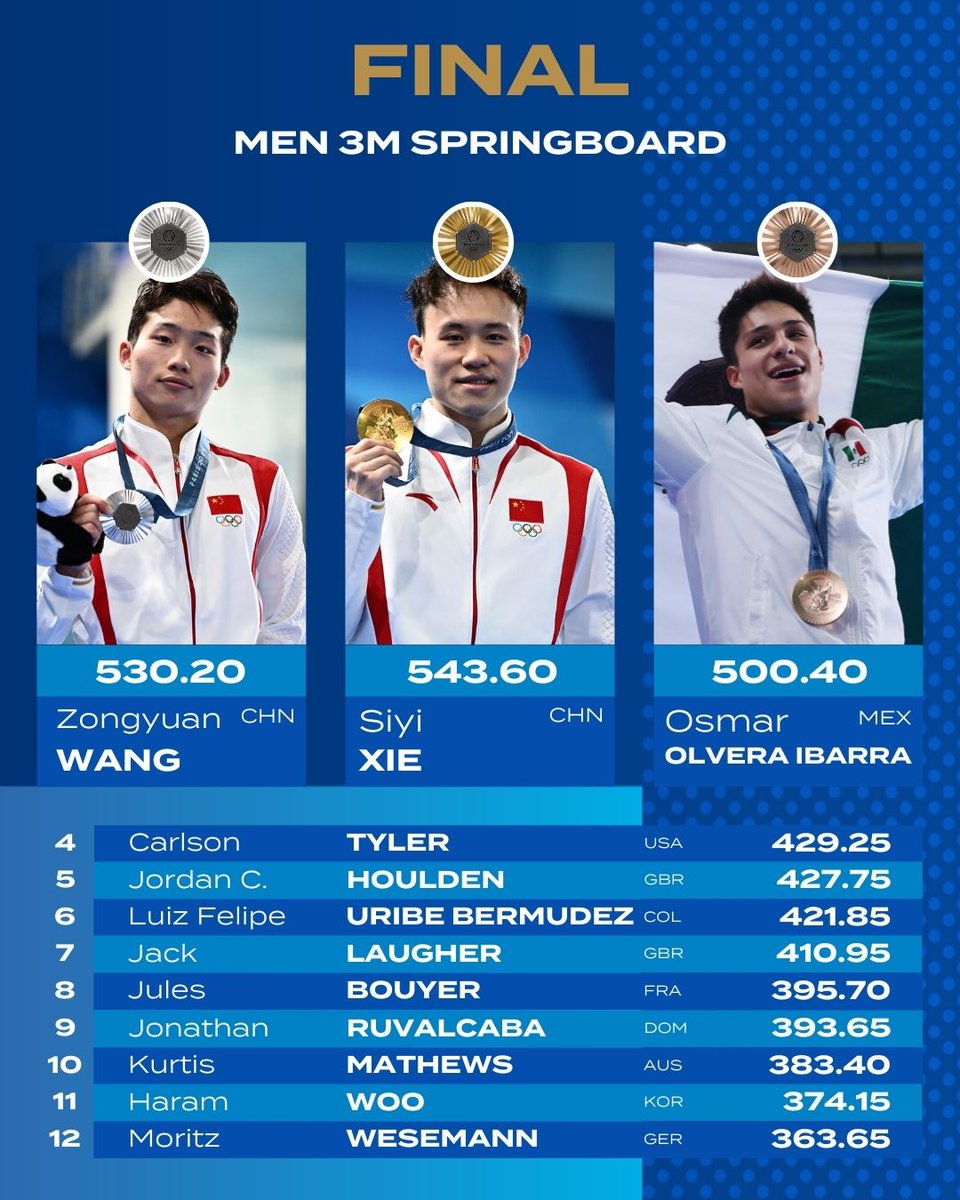 WorldAquatics's tweet photo. All 🥈🥇🥉over 5️⃣0️⃣0️⃣ points for what it has been a great final!

#China #Mexico #diving #Paris2024 https://t.co/CgsSgDdZDv