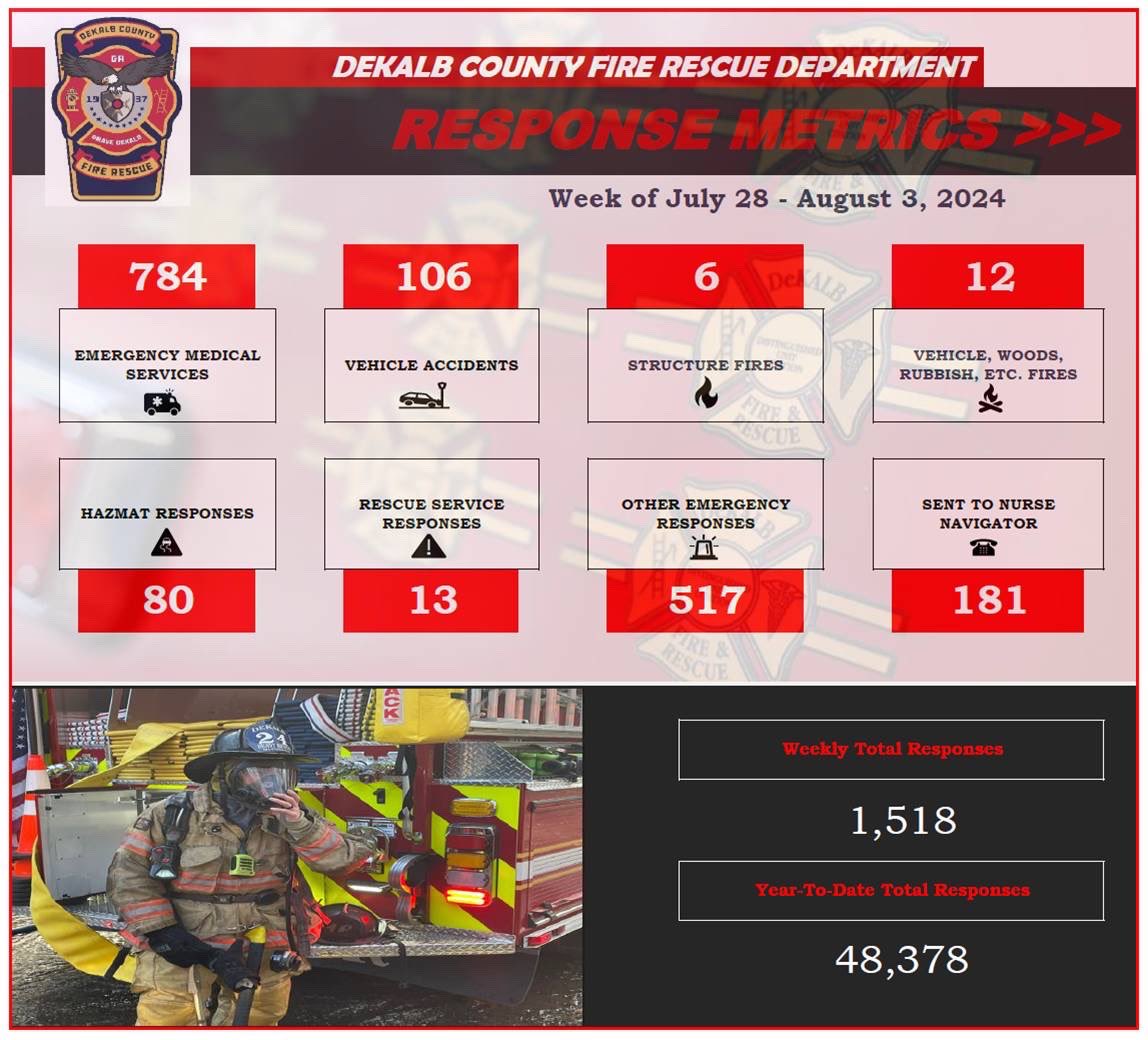 Weekly Response Metrics
July 28 - August 3, 2024