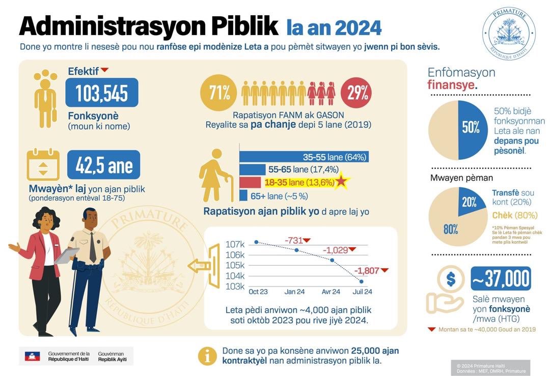 Chak semèn, gouvènman an pral kominike chif kle nan yon sektè. Pandan n ap demare odit ak rekapitalizasyon resous imèn yo, pral  gen konkou toupatou nan peyi a pou rekrite sou baz merit anviwon 8 000 jèn fann ak gason swa pou ranplase anplwaye ki pati, ki absan, ki pran pansyon,