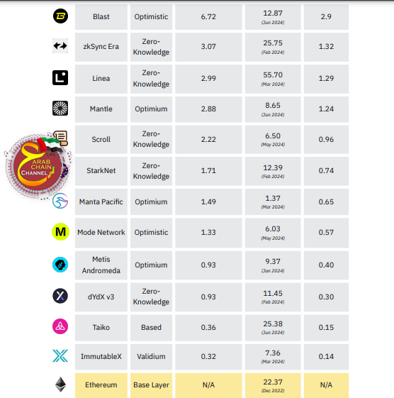 _DeCryptor's tweet photo. #Layer2 Compare 2024
#Ethereum $ETH $BASE $OP $Blast $ZK $Linea $MNT $Scroll $STRK $Manta $Mode $Metis $dYdX $Taiko $IMX #Optimium #Mainnet #cryptocurrency https://t.co/X42xPmJjRn