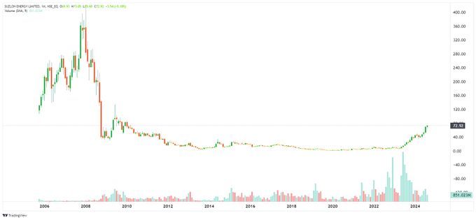 StockX_India's tweet photo. Fresh Lifetime / 52 Weeks High with Technical Trades

3- #SUZLON - 73 

𝗧𝗲𝗹𝗲𝗴𝗿𝗮𝗺 𝗖𝗼𝗺𝗺𝘂𝗻𝗶𝘁𝘆👇

https://t.co/HTanRFg8Q4

-

#ChartPeCharcha
#BreakoutStock https://t.co/eA4q3n7uPL
