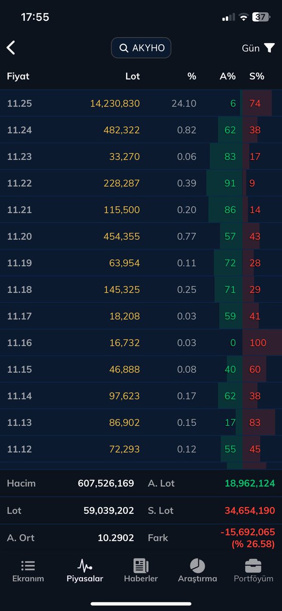 Size #AKHYO pazarlayıp atıp tutanlar 
2 lira dibi 11 liraya kadar sürüp (4-5 maliyetle)  uçacaz diyip gaz verenlere kanarsanız. 4 devre kesici ile malları zirveden kucağınıza alıp taban serisine oturup  1-2 yıl zararda kalıp paranızı enflasyona yedirir  kafayı yirsinn.