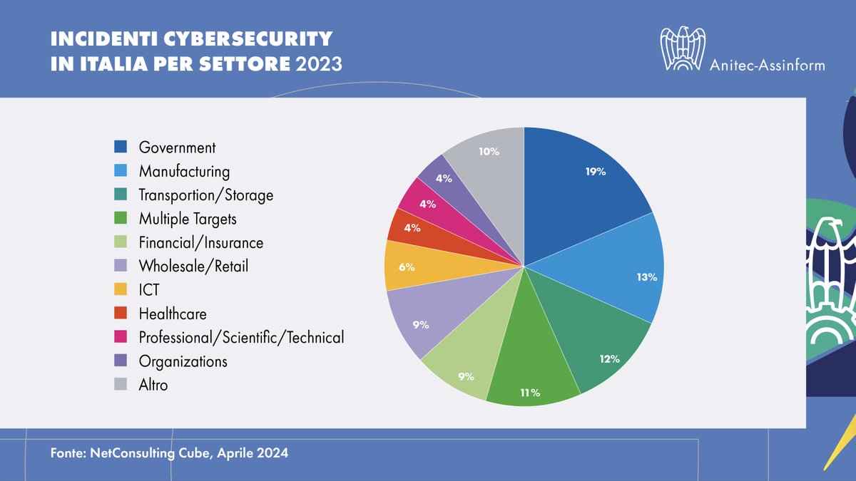 anitecassinform's tweet photo. Il panorama della #cybersicurezza in Italia continua a evolversi rapidamente. Il rapporto "Il Digitale in Italia 2024" evidenzia una serie di tendenze preoccupanti.  Le aziende italiane devono investire continuamente in queste aree per garantire la sicurezza dei dati. https://t.co/37rFrwtGrS