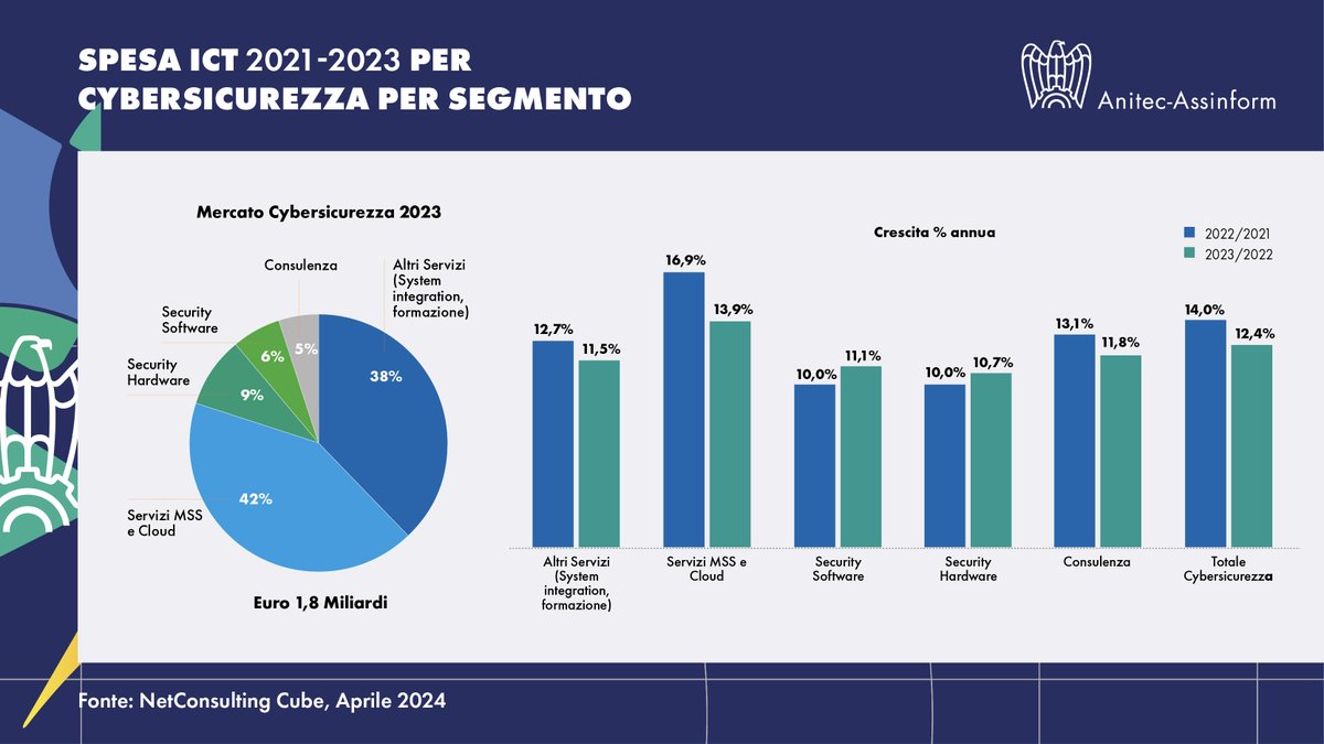 anitecassinform's tweet photo. Il panorama della #cybersicurezza in Italia continua a evolversi rapidamente. Il rapporto "Il Digitale in Italia 2024" evidenzia una serie di tendenze preoccupanti.  Le aziende italiane devono investire continuamente in queste aree per garantire la sicurezza dei dati. https://t.co/37rFrwtGrS