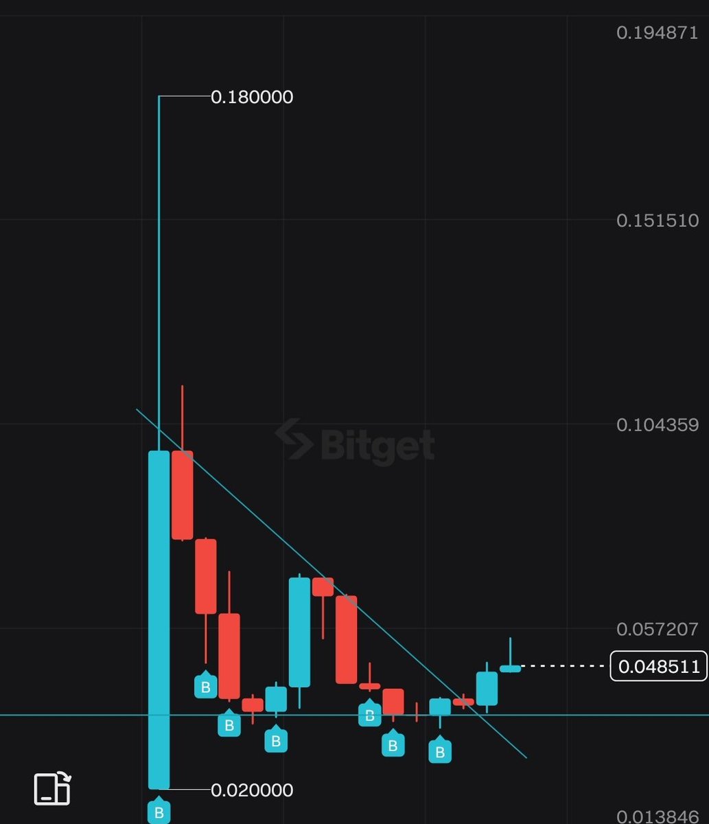 KFredslund94's tweet photo. Is sparklet starting an uptrend? Lets see 📈
#sparklet #spark #bitget #upland #uplandme #crypto #invest #investing #nft #metaverse #web3 https://t.co/i0Wpq5cidY