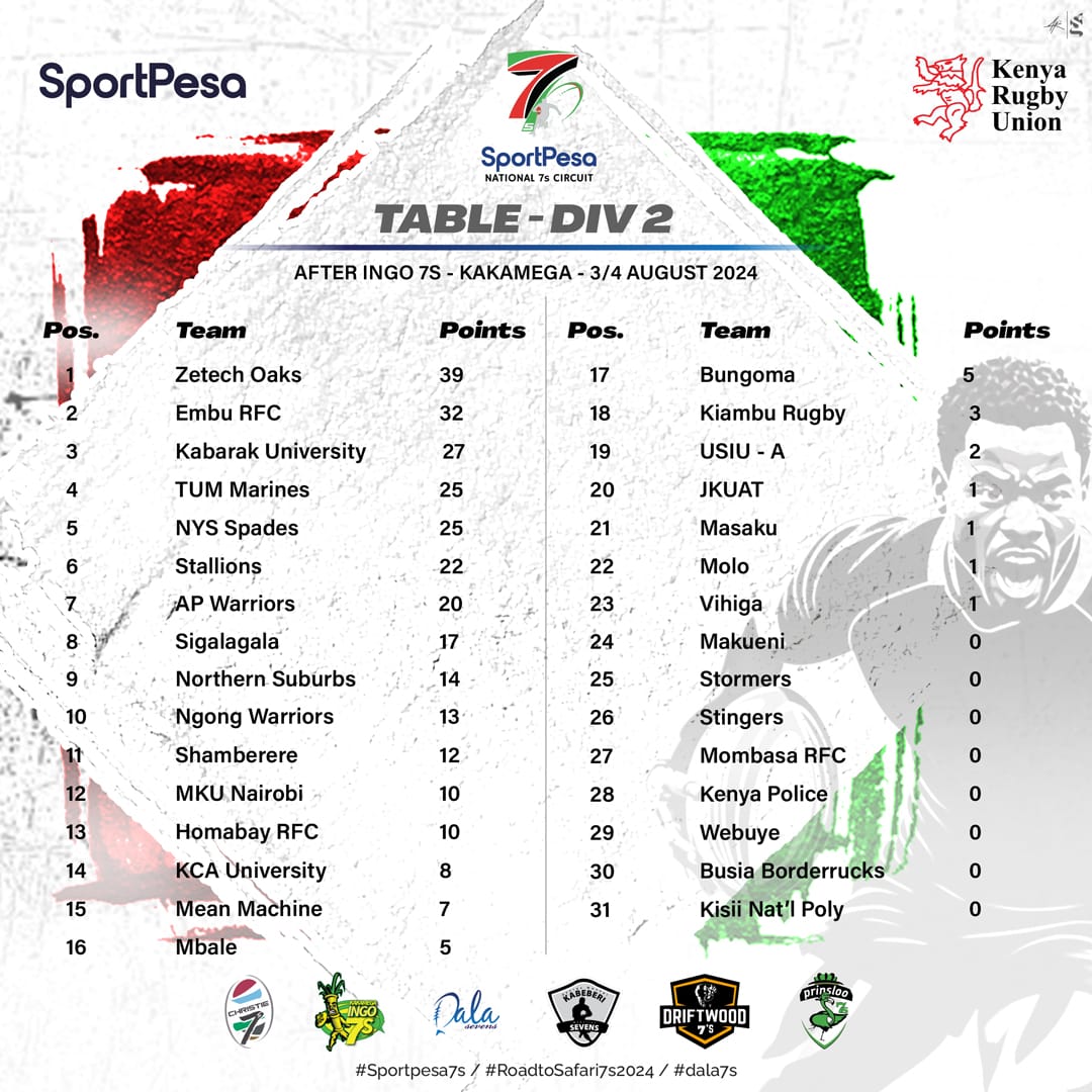 OfficialKRU's tweet photo. After the second leg of the National Sportpesa circuit, #Ingo7s this is how the table for Division 2 looks like.
#SportPesa7s
#RoadToSafari7s https://t.co/3NDrj4f99X