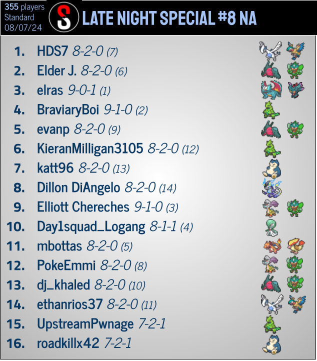 pokestatstcg's tweet photo. Two Late Night Special events featuring 300+ players happened yesterday. The EU edition saw an all-Gardevoir final while the NA edition had Lugia beating Regidrago in it's final.

LNS7 - https://t.co/kk2IvRDyVr
LNS8 - https://t.co/rioShGe6M3 https://t.co/LT996GQUwd
