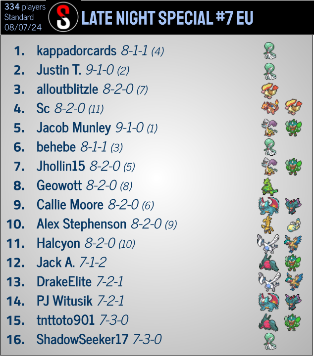pokestatstcg's tweet photo. Two Late Night Special events featuring 300+ players happened yesterday. The EU edition saw an all-Gardevoir final while the NA edition had Lugia beating Regidrago in it's final.

LNS7 - https://t.co/kk2IvRDyVr
LNS8 - https://t.co/rioShGe6M3 https://t.co/LT996GQUwd