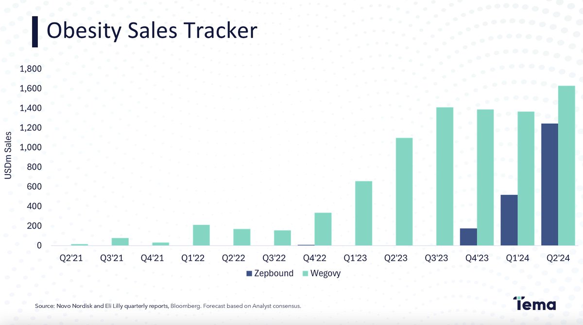 Huge quarter for $LLY with big beats by both Zepbound and Mounjaro. Adds $3bn to FY sales guidance. $NVO #obesity