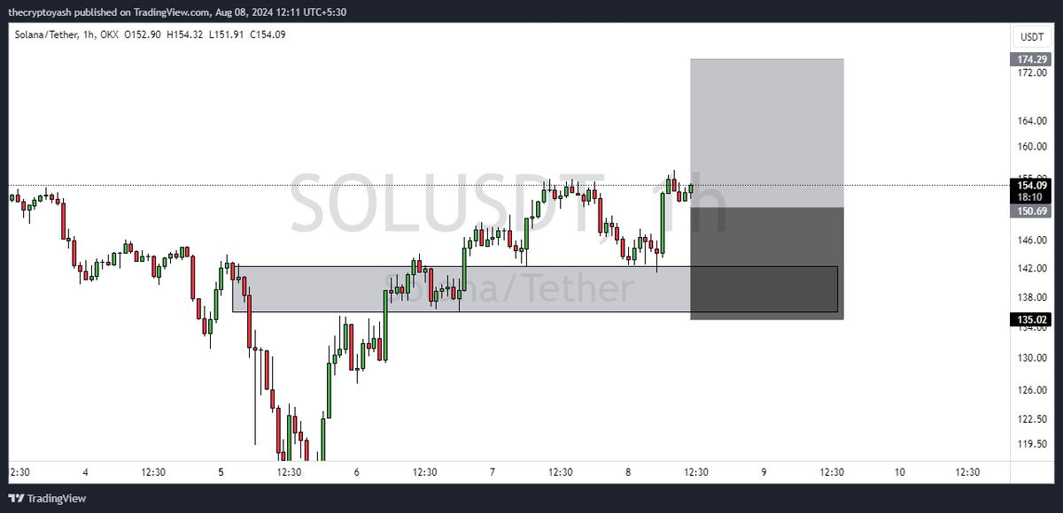thecryptoyash's tweet photo. SOLUSDT 1hr Timeframe -

#Ethereum Money Seems To Be Moving To #SOL And We Can See A Bullish Move And It's Also Forming A Assending Channel📈 https://t.co/iGpjkpSVmT