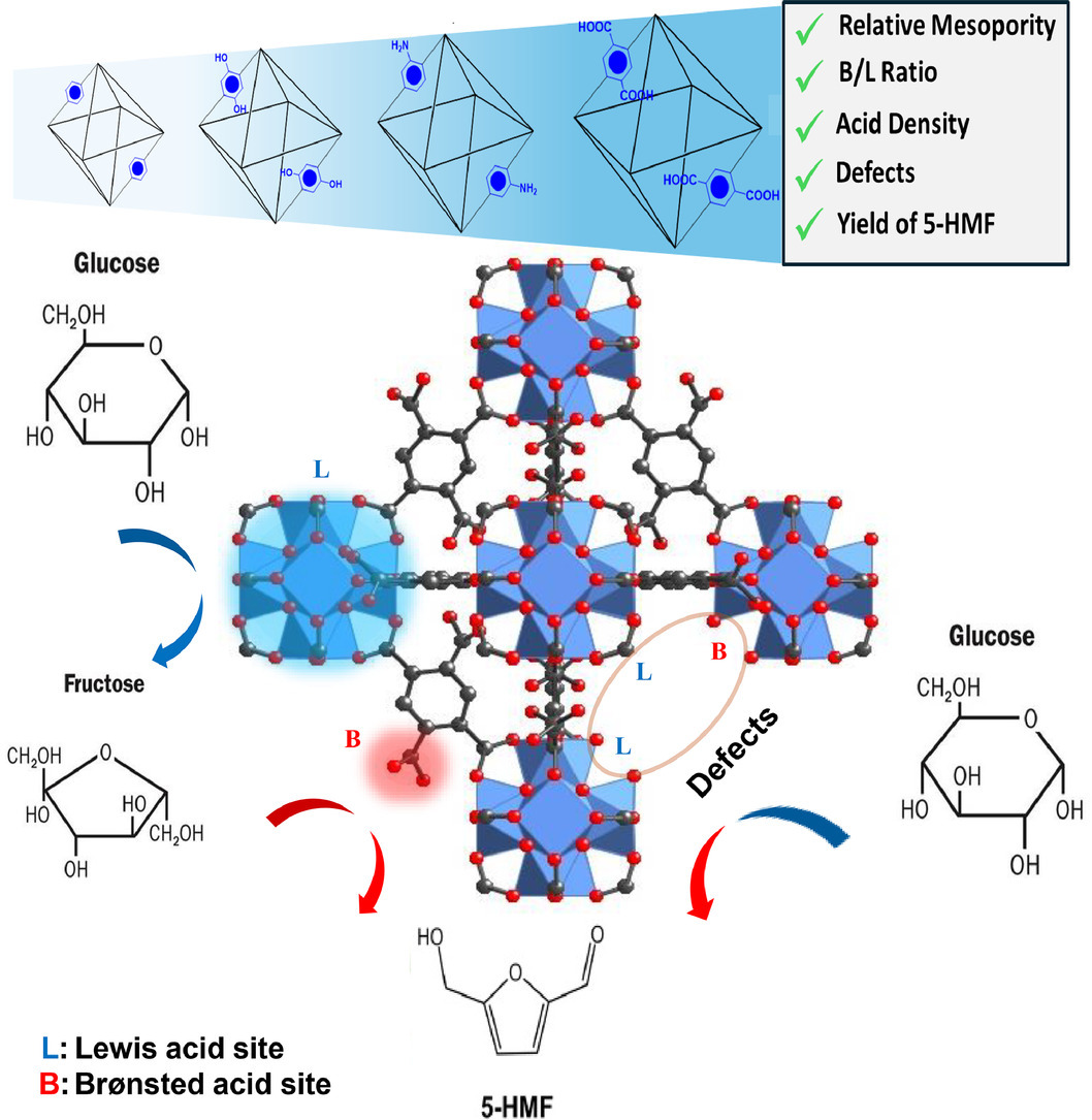 Structural engineering of metal-organic framework catalysts for efficient conversion of glucose into 5-HydroxyMethylFurfural 
by @mohamad_hmadeh 
doi.org/10.1016/j.apmt…