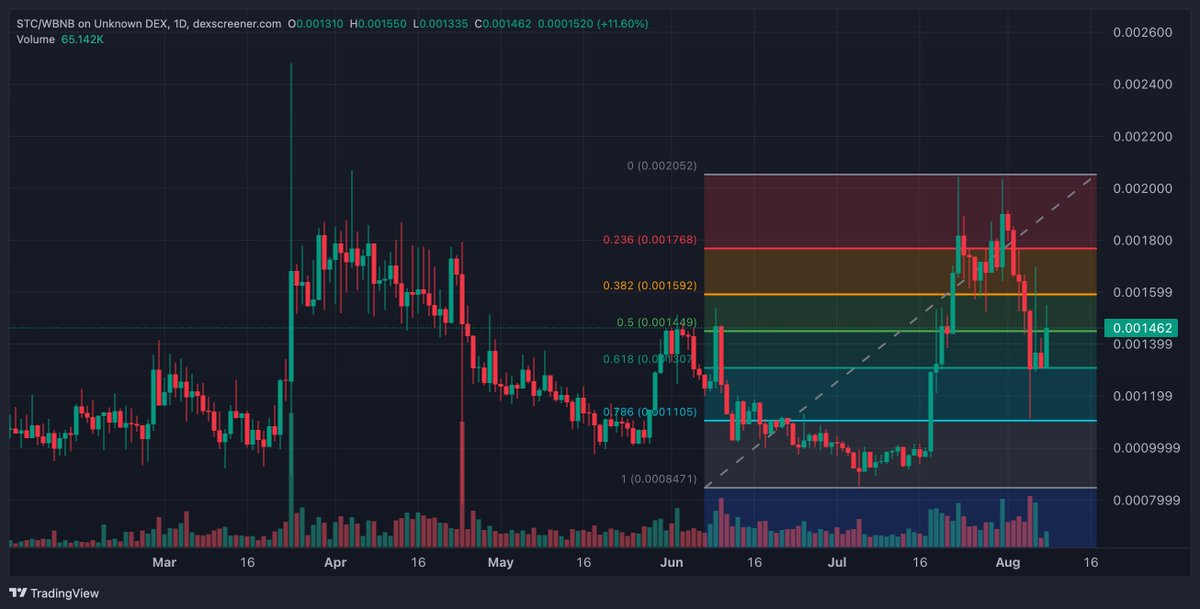 cryptojones22's tweet photo. #SaitaChain The Higher the TimeFrame, the truer The Chart. This is the Daily chart for #SaitaChainCoin . #VeryBullish. Unless you are a Day trader, Almost pointless to look at anything under a 4 hour chart. Long Term Indicators say Buy on TA and Fundamentals. https://t.co/UvVdgUq93B