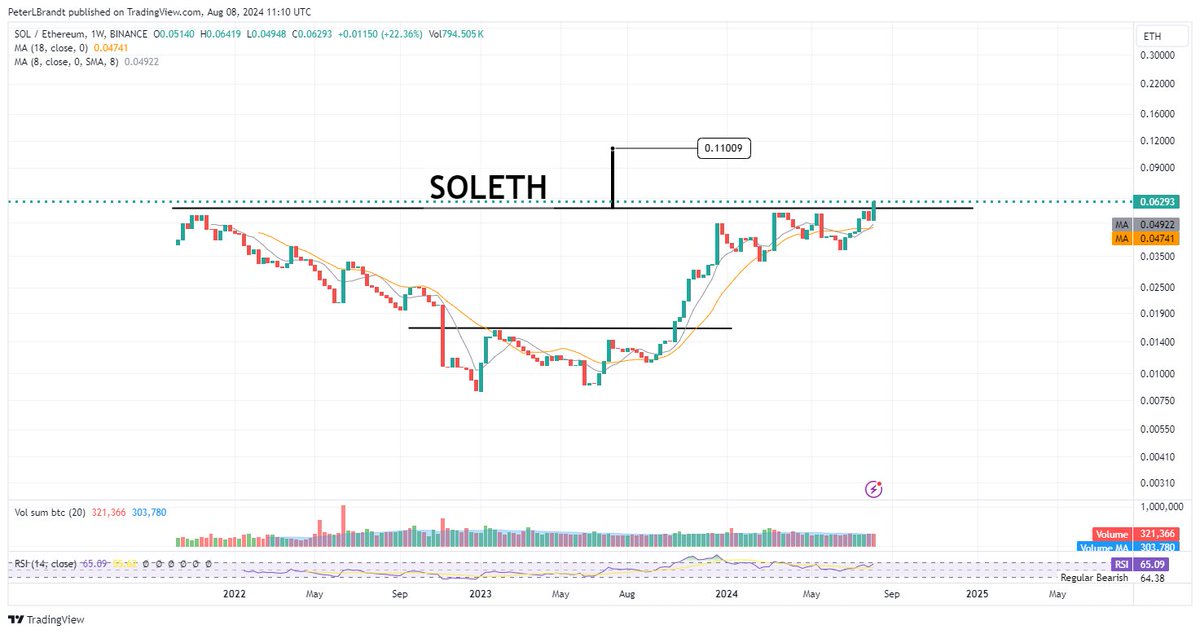 PeterLBrandt's tweet image. In the battle between $SOL and $ETH it was inevitable there would be a clear winner.
$ETH - cumbersome, expensive, flawed, claims to be decentralized when its not
$SOL - user friendly, great foundation
$SOL should gain 100% on $ETH in months ahead