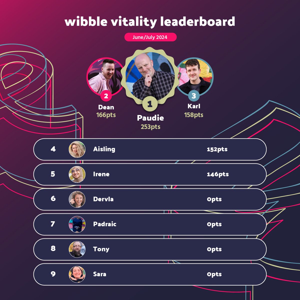 A busy summer for Wibblers! We've combined June &amp; July Vitality points. Our founder Paudie Fearon is not only this month's winner but now tops the leaderboard! Time to step up our game, team—Congrats, Paudie! 👟🏆